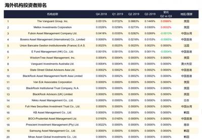 邊緣化生存的太平洋證券突變寵兒 華創(chuàng)證券高溢價受讓股權(quán)，老牌海外基金先鋒集團逆勢加倉